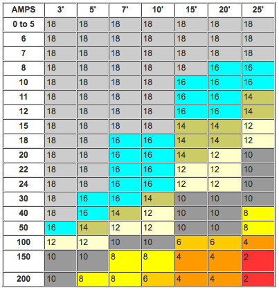 Wire specifications – Build Manual